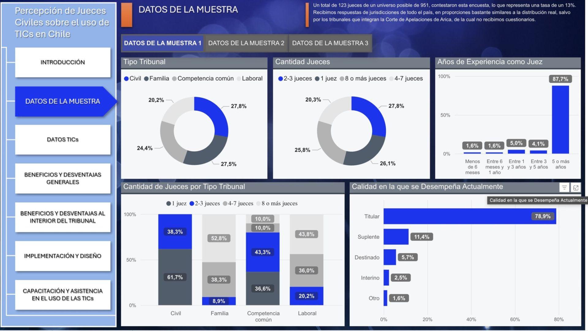 Laboratorio de Justicia UAI publica visor de datos sobre uso de tecnología en la justicia civil